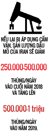 Thị trường dầu mỏ rúng động vì ông Trump có thể trừng phạt Iran
